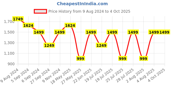 myntra.com Reebok Men Regular Fit Mid-Rise Track Pants reebok Price History Graph from 9 Aug 2024 to 4 Oct 2025