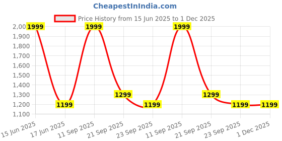 myntra.com Reebok Men Regular Fit Mid Rise Track Pants reebok Price History Graph from 15 Jun 2025 to 30 Nov 2025
