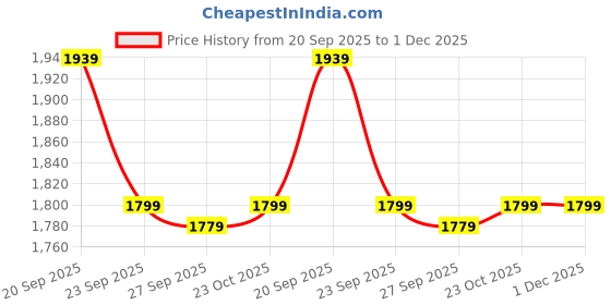 myntra.com Reebok Men Regular Fit Mid-Rise Track Pants reebok Price History Graph from 20 Sep 2025 to 1 Dec 2025