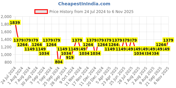 myntra.com Reebok Men Regular Fit Shorts reebok Price History Graph from 24 Jul 2024 to 6 Nov 2025