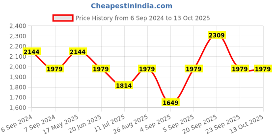 myntra.com Reebok Men Ride LP Runner Running Shoes reebok Price History Graph from 6 Sep 2024 to 13 Oct 2025