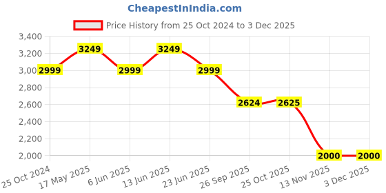 myntra.com Reebok Men RoamRhythm Walking Shoes reebok Price History Graph from 25 Oct 2024 to 2 Dec 2025