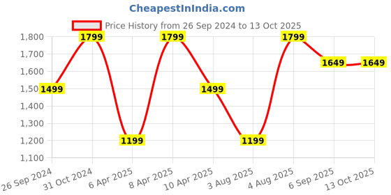myntra.com Reebok Men Rout 2 M Running Shoes reebok Price History Graph from 26 Sep 2024 to 12 Oct 2025