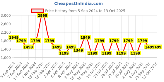 myntra.com Reebok Men Rout 2 M Running Shoes reebok Price History Graph from 5 Sep 2024 to 12 Oct 2025