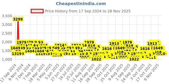 myntra.com Reebok Men Rout 2 M Running Shoes reebok Price History Graph from 17 Sep 2024 to 28 Nov 2025