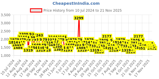 myntra.com Reebok Men Rout 2 Running Shoes reebok Price History Graph from 10 Jul 2024 to 21 Nov 2025
