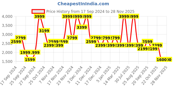 myntra.com Reebok Men Rover Ree-Leisure Lace-Ups Running Shoes reebok Price History Graph from 17 Sep 2024 to 27 Nov 2025