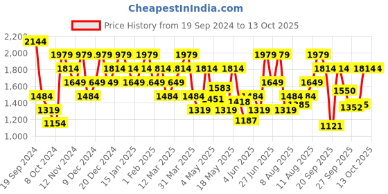 myntra.com Reebok Men Run Accelerate Running Shoes reebok Price History Graph from 19 Sep 2024 to 13 Oct 2025