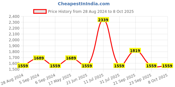 myntra.com Reebok Men Run Blizzard Running Shoes reebok Price History Graph from 28 Aug 2024 to 8 Oct 2025