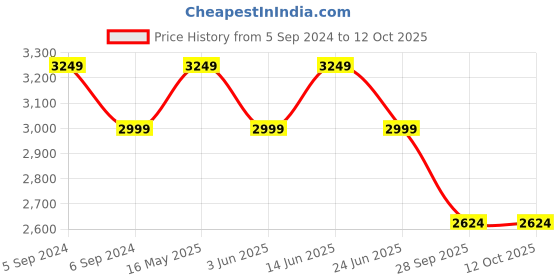 myntra.com Reebok Men Run Bolt Running Shoes reebok Price History Graph from 5 Sep 2024 to 12 Oct 2025