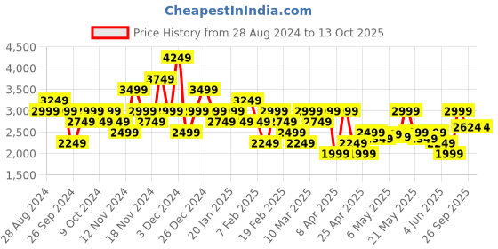myntra.com Reebok Men Run Bolt Running Shoes reebok Price History Graph from 28 Aug 2024 to 13 Oct 2025