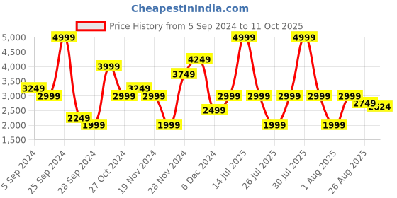 myntra.com Reebok Men Run Bolt Running Shoes reebok Price History Graph from 5 Sep 2024 to 11 Oct 2025