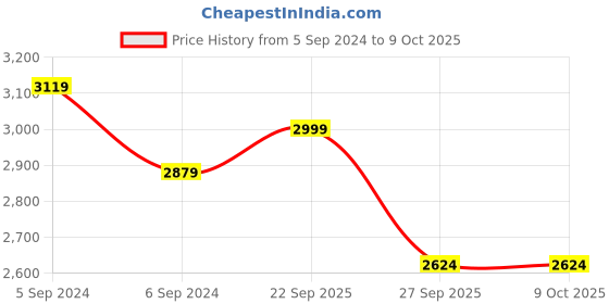 myntra.com Reebok Men Run Bolt Running Shoes reebok Price History Graph from 5 Sep 2024 to 9 Oct 2025