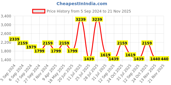 myntra.com Reebok Men Run Fusion Xtreme Shoes reebok Price History Graph from 5 Sep 2024 to 20 Nov 2025