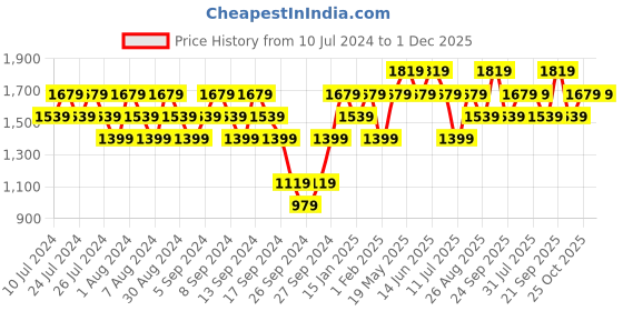 myntra.com Reebok Men Run Odyssey Running Shoes reebok Price History Graph from 10 Jul 2024 to 1 Dec 2025