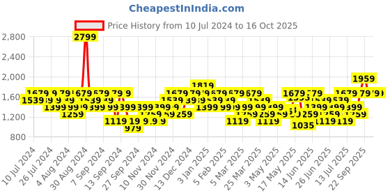 myntra.com Reebok Men Run Odyssey Running Shoes reebok Price History Graph from 10 Jul 2024 to 16 Oct 2025