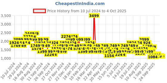 myntra.com Reebok Men Run Orbit Move walk Walking Shoes reebok Price History Graph from 10 Jul 2024 to 4 Oct 2025