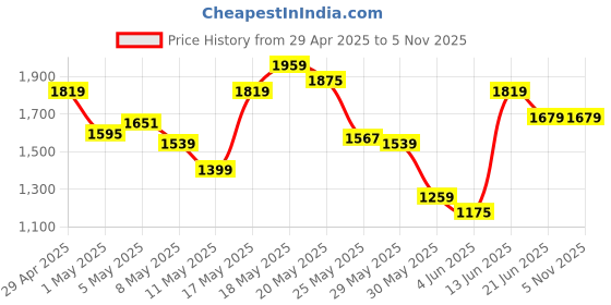 myntra.com Reebok Men Run Phenom Astrofoam Shoes reebok Price History Graph from 29 Apr 2025 to 5 Nov 2025