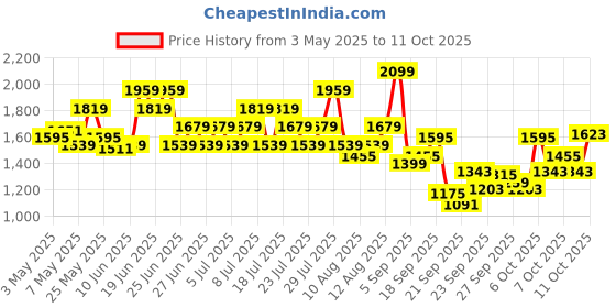 myntra.com Reebok Men RUN PHENOM Running Shoes reebok Price History Graph from 3 May 2025 to 11 Oct 2025