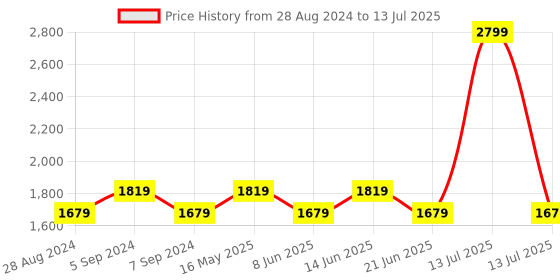 myntra.com Reebok Men Run Snazzy Running Shoes reebok Price History Graph from 28 Aug 2024 to 13 Jul 2025
