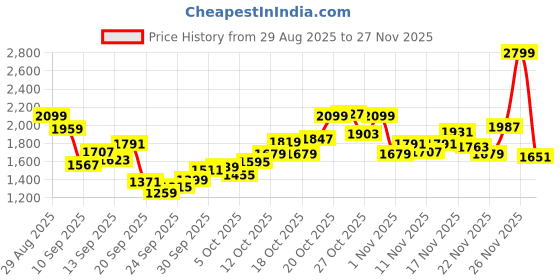 myntra.com Reebok Men Run Snazzy Shoes reebok Price History Graph from 29 Aug 2025 to 27 Nov 2025