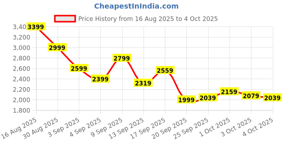myntra.com Reebok Men RUNERGY LT TURBO Memory Tech Running Shoes reebok Price History Graph from 16 Aug 2025 to 4 Oct 2025
