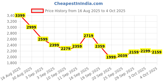 myntra.com Reebok Men RUNERGY LT TURBO Memory Tech Running Shoes reebok Price History Graph from 16 Aug 2025 to 4 Oct 2025