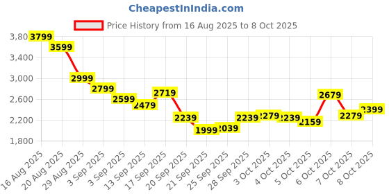 myntra.com Reebok Men Runergy LT Turbo Running Shoes reebok Price History Graph from 16 Aug 2025 to 8 Oct 2025