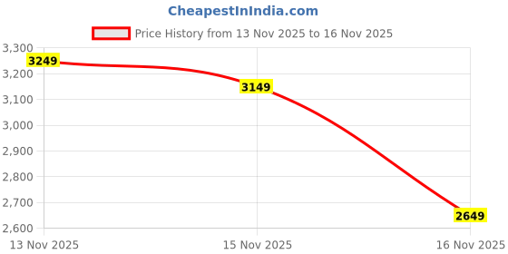 myntra.com Reebok Men Runergy RD Pulse Running Shoes reebok Price History Graph from 13 Nov 2025 to 15 Nov 2025