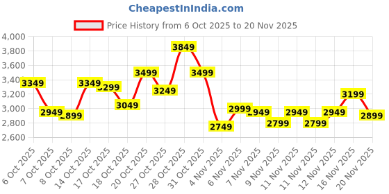 myntra.com Reebok Men RUNERGY RD RUSH Memory Tech Running Shoes reebok Price History Graph from 6 Oct 2025 to 16 Nov 2025