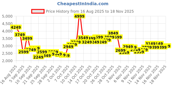 myntra.com Reebok Men Runergy Woven Design Running Shoes reebok Price History Graph from 16 Aug 2025 to 18 Nov 2025