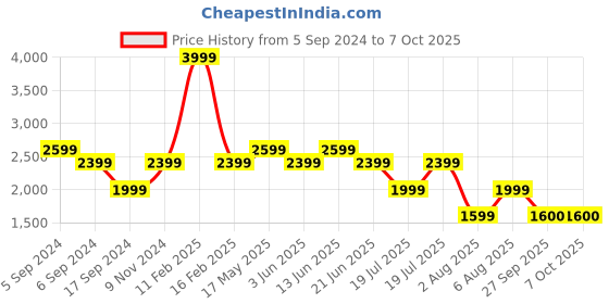 myntra.com Reebok Men Running Dart Runner Shoes reebok Price History Graph from 5 Sep 2024 to 7 Oct 2025