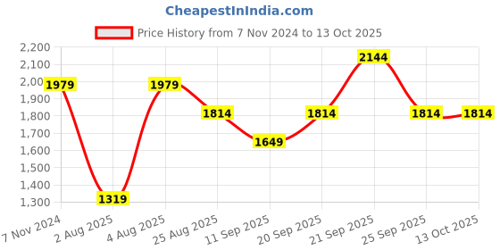 myntra.com Reebok Men Running Future Stride Run Lace-Ups Running Sports Shoes reebok Price History Graph from 7 Nov 2024 to 13 Oct 2025