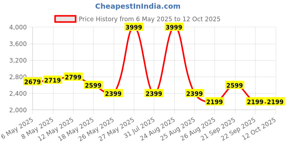 myntra.com Reebok Men RUNNING GEAR Running Shoes reebok Price History Graph from 6 May 2025 to 12 Oct 2025
