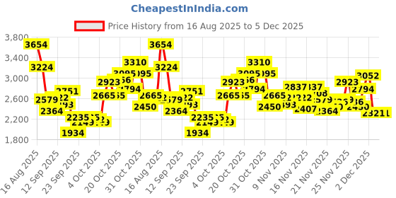 myntra.com Reebok Men Running Gear Woven Design Shoes reebok Price History Graph from 16 Aug 2025 to 4 Dec 2025
