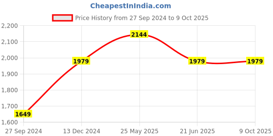 myntra.com Reebok Men Running Guide Stride Run LP Running Sports Shoes reebok Price History Graph from 27 Sep 2024 to 9 Oct 2025