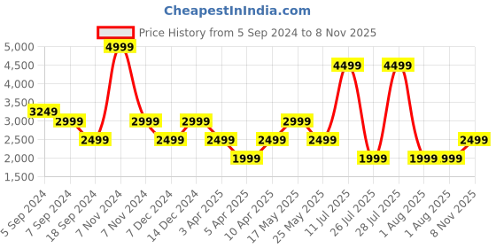 myntra.com Reebok Men Running Gusto Revolution M Shoes reebok Price History Graph from 5 Sep 2024 to 8 Nov 2025