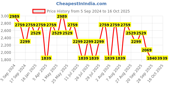 myntra.com Reebok Men Running Lite 3.0 Shoes reebok Price History Graph from 5 Sep 2024 to 16 Oct 2025