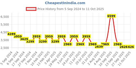 myntra.com Reebok Men Running Lite Plus 3 Mesh Sports Running Shoes reebok Price History Graph from 5 Sep 2024 to 11 Oct 2025