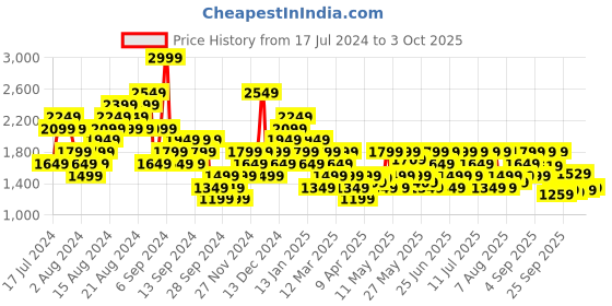 myntra.com Reebok Men Running Non-Marking Shoes reebok Price History Graph from 17 Jul 2024 to 3 Oct 2025