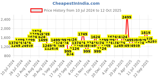myntra.com Reebok Men Running Non-Marking Shoes reebok Price History Graph from 10 Jul 2024 to 12 Oct 2025