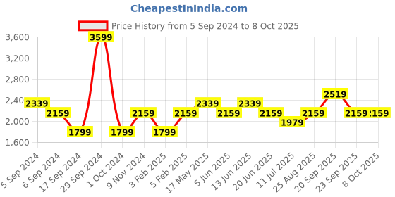 myntra.com Reebok Men Running Pulse Run Xtreme Shoes reebok Price History Graph from 5 Sep 2024 to 7 Oct 2025