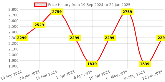 myntra.com Reebok Men Running Ree Invent Shoes reebok Price History Graph from 19 Sep 2024 to 22 Jun 2025
