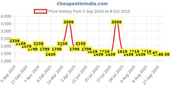 myntra.com Reebok Men Running Run Fusion Xtreme Shoes reebok Price History Graph from 5 Sep 2024 to 8 Oct 2025