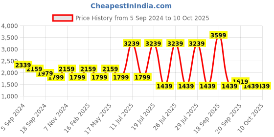 myntra.com Reebok Men Running Run Fusion Xtreme Shoes reebok Price History Graph from 5 Sep 2024 to 9 Oct 2025