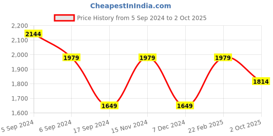 myntra.com Reebok Men Running Runway M Shoes reebok Price History Graph from 5 Sep 2024 to 2 Oct 2025