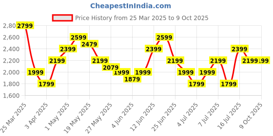 myntra.com Reebok Men Running Shoes reebok Price History Graph from 25 Mar 2025 to 9 Oct 2025