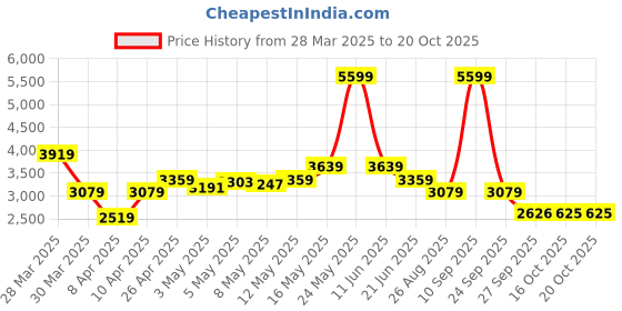 myntra.com Reebok Men Running Shoes reebok Price History Graph from 28 Mar 2025 to 19 Oct 2025