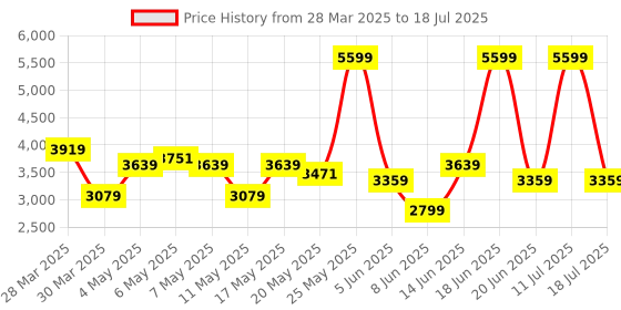 myntra.com Reebok Men Running Shoes reebok Price History Graph from 28 Mar 2025 to 18 Jul 2025