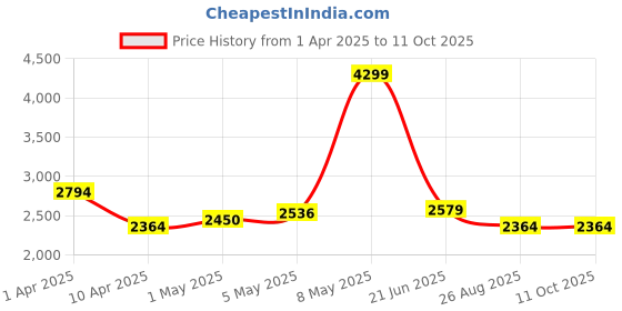myntra.com Reebok Men Running Shoes reebok Price History Graph from 1 Apr 2025 to 10 Oct 2025